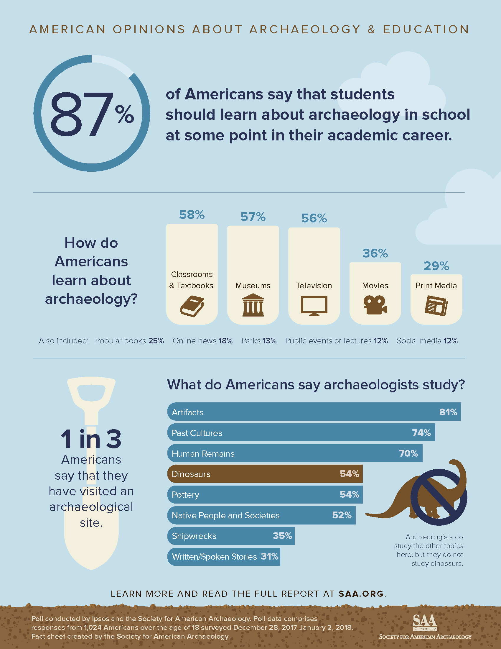 American Opinions about Archaeology & Education